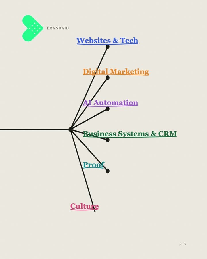 Mind map of BrandAid's six pillars